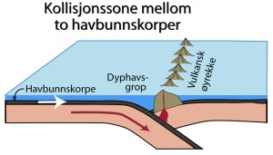 Subduksjonssone mellom havbunnskorper